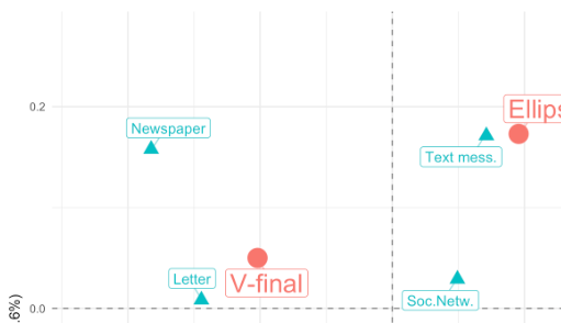 Correspondence Analysis visualization using ggplot